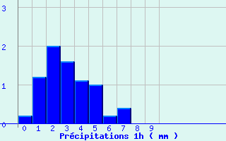 Diagramme des prcipitations pour ze (06)