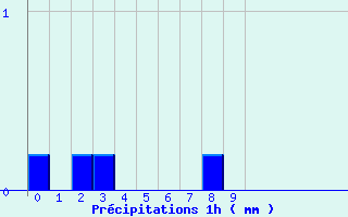 Diagramme des prcipitations pour Vitry-sur-Loire (71)