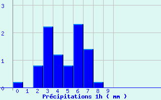 Diagramme des prcipitations pour Carros (06)