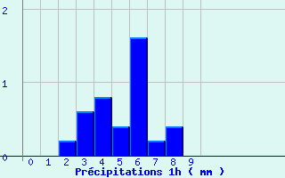 Diagramme des prcipitations pour St-Philbert (44)