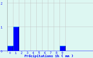 Diagramme des prcipitations pour Nampcel (60)