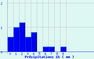 Diagramme des prcipitations pour Saint-Sorlin-en-Valloire (26)