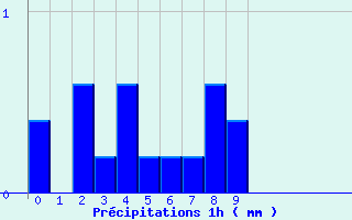 Diagramme des prcipitations pour Limoux (11)