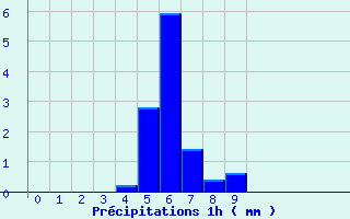Diagramme des prcipitations pour Avignonet-Lauragais (31)