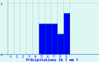 Diagramme des prcipitations pour Saint-Jean-du-Gard (30)