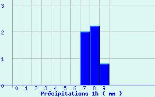 Diagramme des prcipitations pour Cogolin (83)