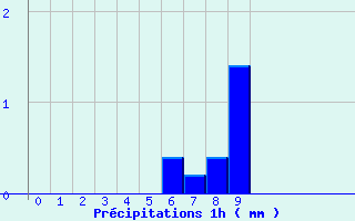 Diagramme des prcipitations pour Bgaar (40)