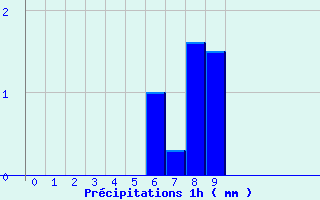 Diagramme des prcipitations pour Issanlas - Mezeyrac (07)