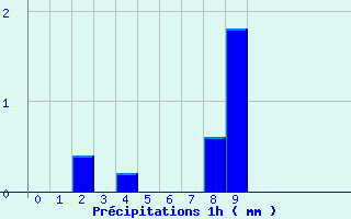 Diagramme des prcipitations pour Fontaine-du-Berger (63)