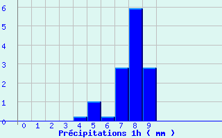 Diagramme des prcipitations pour Revel (31)