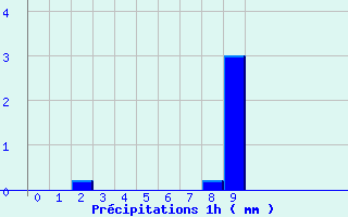 Diagramme des prcipitations pour Montarnaud (34)