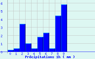 Diagramme des prcipitations pour Mouls-et-Baucels (34)