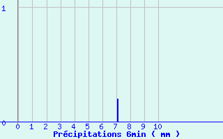 Diagramme des prcipitations pour Brinon (18)