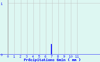 Diagramme des prcipitations pour Alba la Romaine (07)