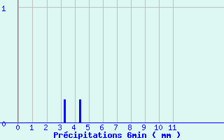 Diagramme des prcipitations pour Breuil-le-Vert (60)