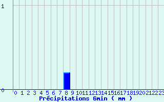 Diagramme des prcipitations pour La Panouse (48)