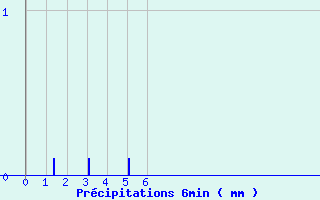 Diagramme des prcipitations pour Marcillac (19)