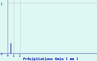 Diagramme des prcipitations pour Saint-Gladie (64)