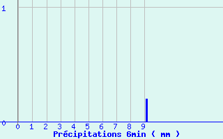 Diagramme des prcipitations pour Sabl-sur-Sarthe (72)