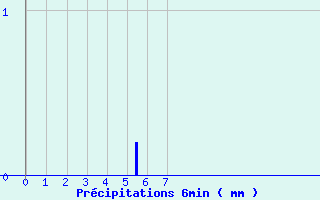 Diagramme des prcipitations pour Belis (40)