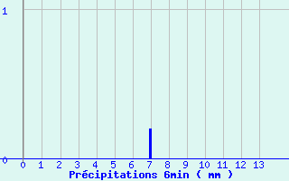 Diagramme des prcipitations pour Nantes-Ville (44)