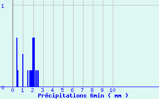 Diagramme des prcipitations pour Gentioux (23)