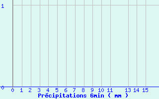 Diagramme des prcipitations pour Le Chesne (08)