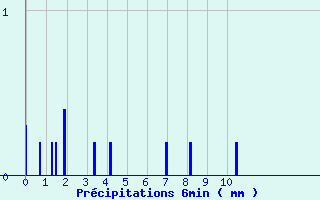 Diagramme des prcipitations pour Bidache (64)