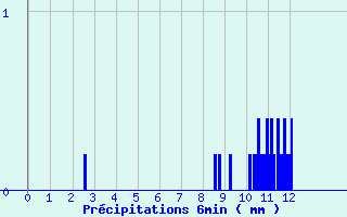 Diagramme des prcipitations pour Puttelange-ls-Thionville (57)