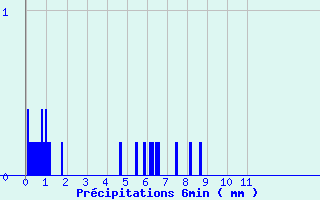 Diagramme des prcipitations pour Tanques (61)