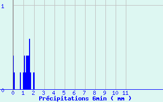 Diagramme des prcipitations pour Breteuil (27)