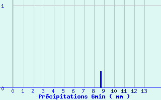 Diagramme des prcipitations pour Limogne (46)