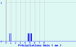 Diagramme des prcipitations pour Servoz (74)