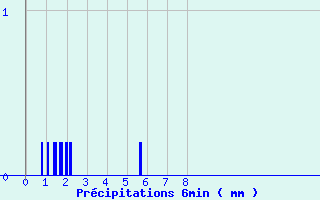Diagramme des prcipitations pour Yzeure (03)