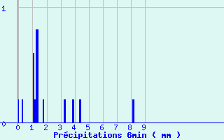 Diagramme des prcipitations pour Anglars (46)