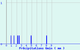 Diagramme des prcipitations pour Gaillard (74)