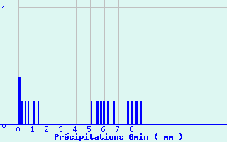 Diagramme des prcipitations pour Mende-Ville (48)
