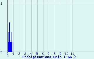 Diagramme des prcipitations pour Torpes (71)