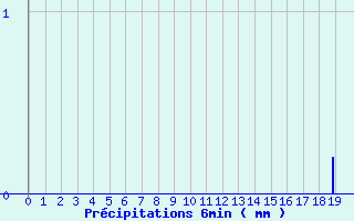 Diagramme des prcipitations pour Apt-Viton (84)