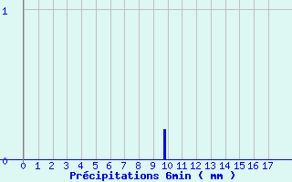 Diagramme des prcipitations pour Bar (19)