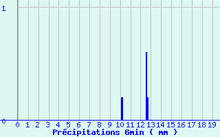 Diagramme des prcipitations pour Tergnier (02)