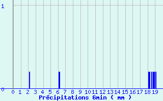 Diagramme des prcipitations pour Bourdeaux (26)