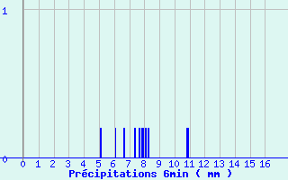 Diagramme des prcipitations pour Navarrenx (64)