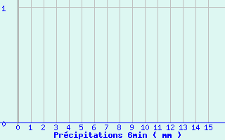 Diagramme des prcipitations pour Colombies (12)