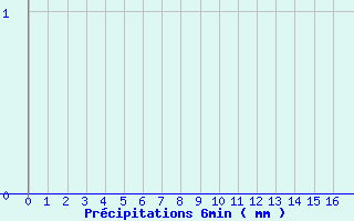 Diagramme des prcipitations pour Rusio (2B)