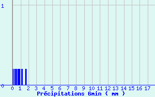 Diagramme des prcipitations pour Saint-Christophe-en-Boucherie (36)