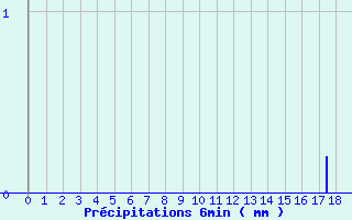 Diagramme des prcipitations pour Parcy-et-Tigny (02)