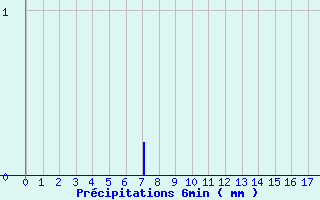 Diagramme des prcipitations pour La Fresnaye-au-Sauvage (61)