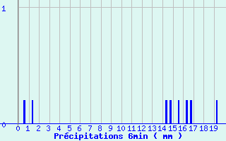 Diagramme des prcipitations pour Massiac (15)