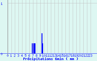 Diagramme des prcipitations pour Murat (15)